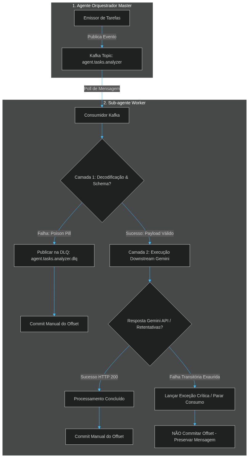 Diagrama de arquitetura vertical: fluxo de processamento, tratamento de poison pills e isolamento de falhas de infraestrutura downstream.